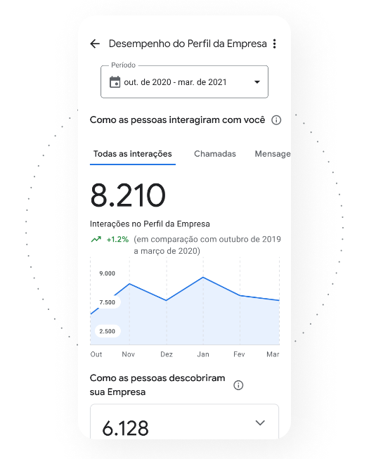Demonstração dos resultados de performance no Google Perfil de Empresas