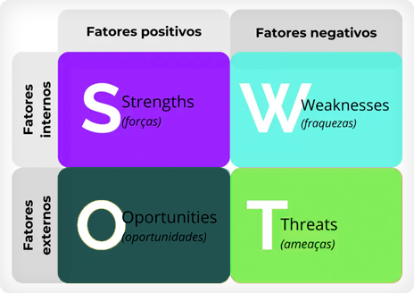 Esquema de Análise SWOT. identificação das Forças, franquezas, oportunidades e ameaças para um lançamento de produto.