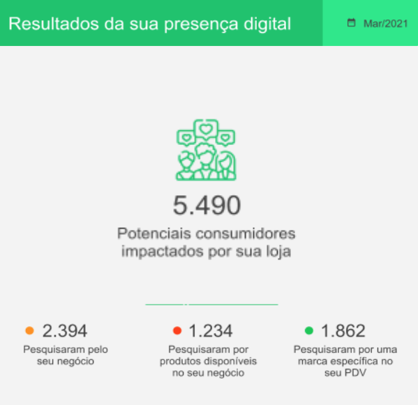 Resultado da presença de uma marca no digital