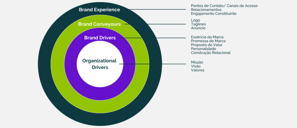 Esquema de Brand Driven Marketing