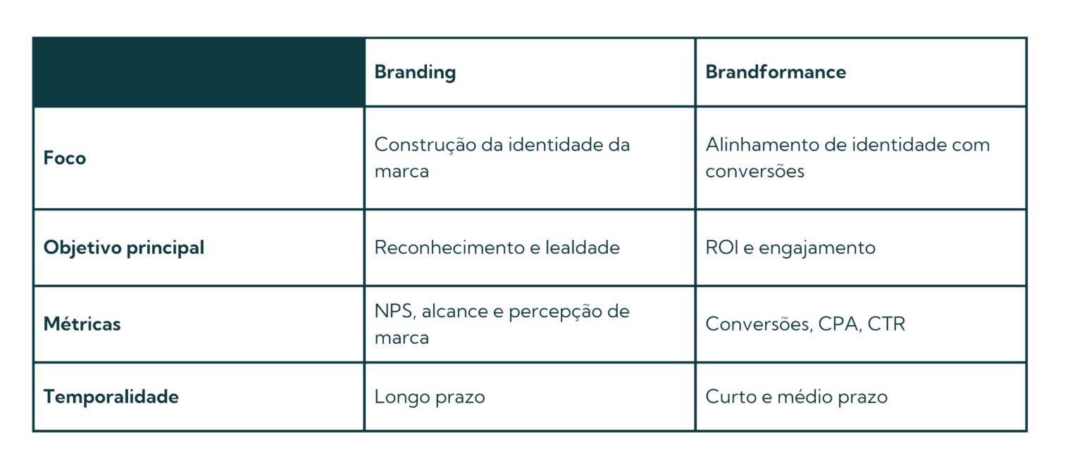Brandformance: O que é, vantagens e como aplicar - Gofind